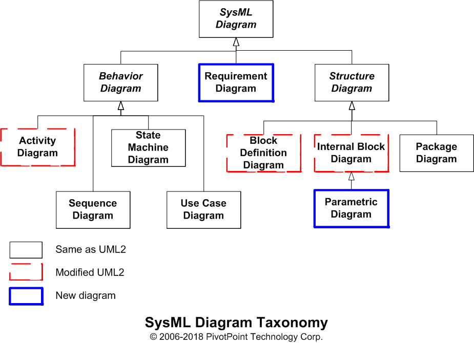sysml-diagram-taxonomy